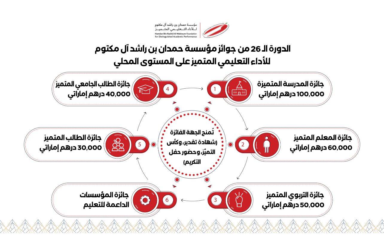 تستمر حتى 8 سبتمبر المقبل.. فتح باب الترشح لجوائز «حمدان بن راشد» التعليمية