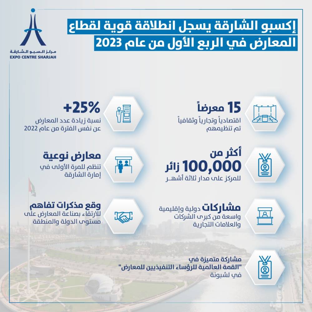 3- انجازات إكسبو الشارقة في الربع الأول من عام ٢٠٢ ٣