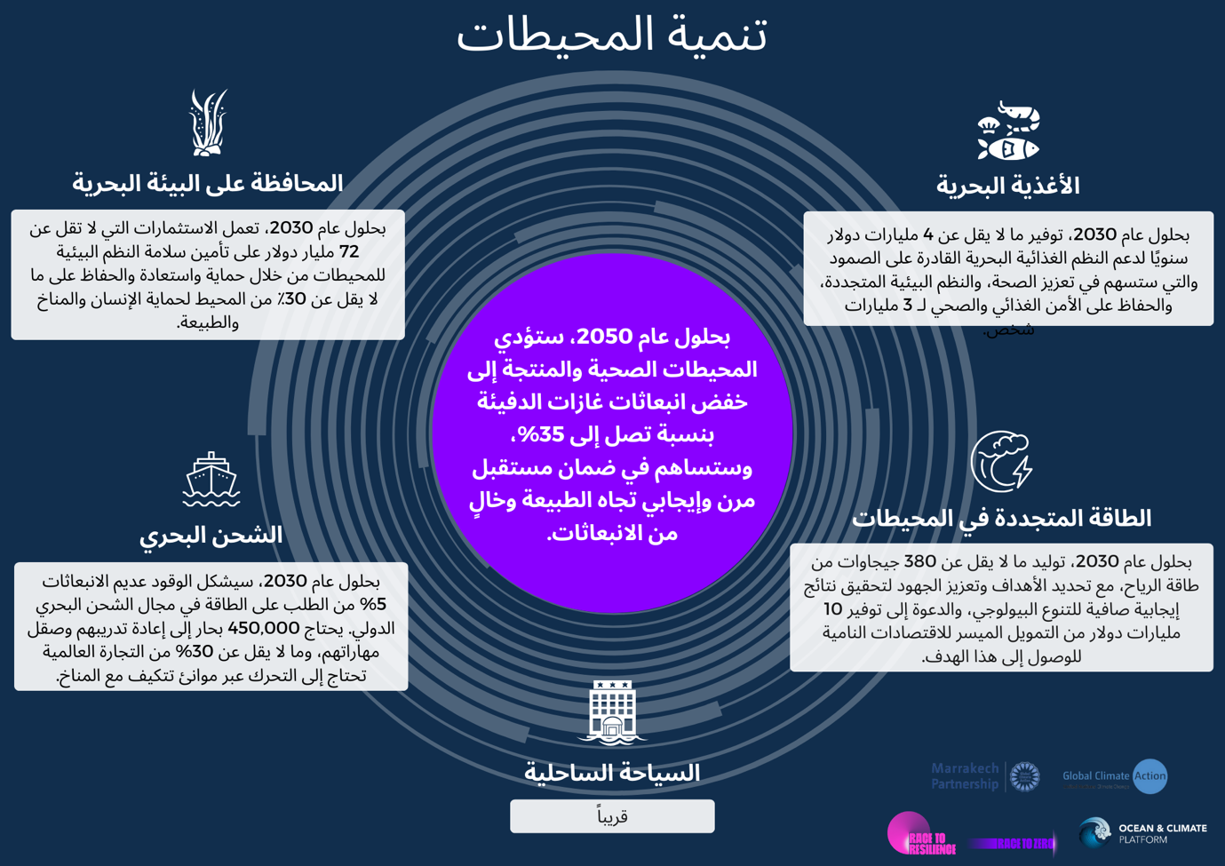 مبادرة جديدة لحماية المحيطات ودعم التنوع البيولوجي والمناخ