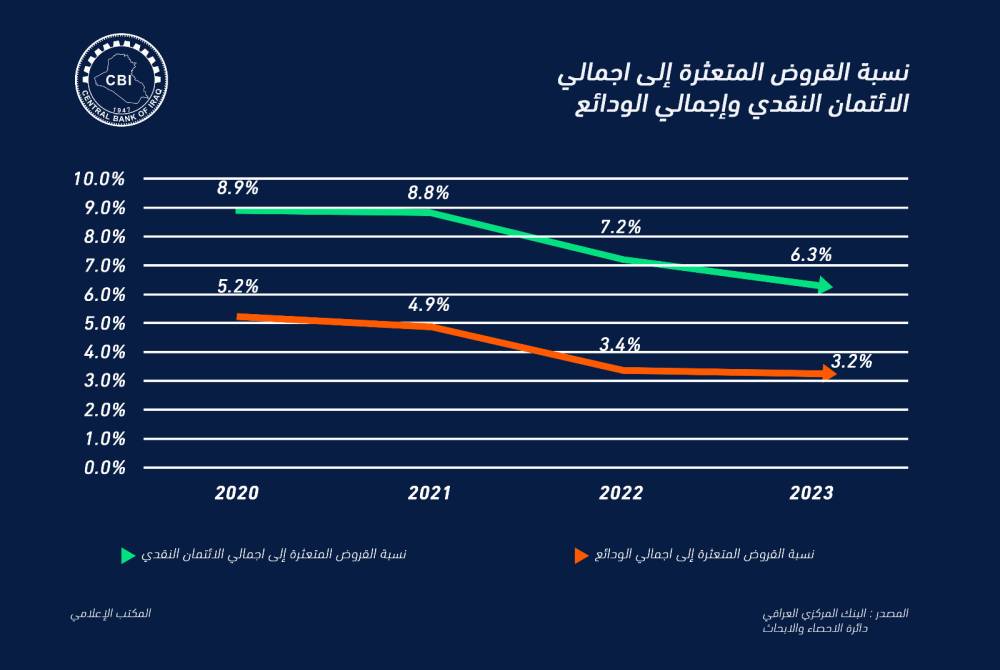 نسبة القروض المتعثرة إلى إجمالي الائتمان
