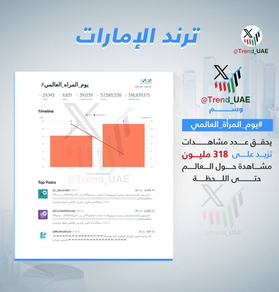 318 مليون مشاهدة لوسم «يوم المرأة العالمي» على «إكس»
