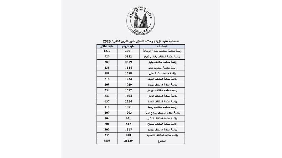 5805 حالات طلاق في العراق الشهر الماضي