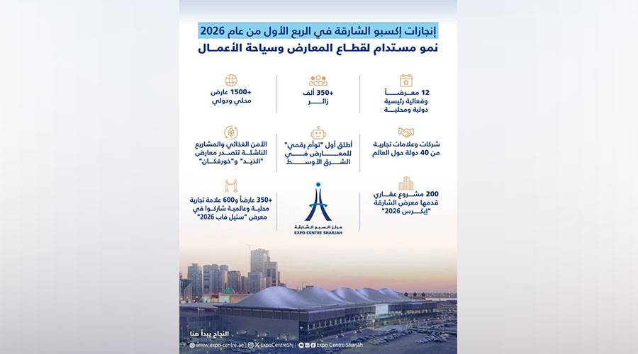 «إكسبو الشارقة» يستقطب 350 ألف زائر و1500 عارض من 40 دولة في الربع الأول