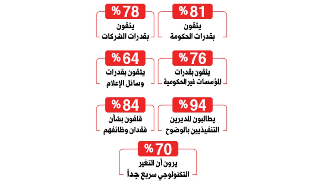 «إيدلمان»: حكومة الإمارات بين الأكثر موثوقية عالمياً