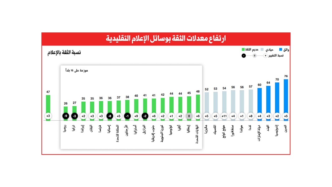 وسائل الإعلام التقليدية تحتفظ باليد العليا في ثقة القراء